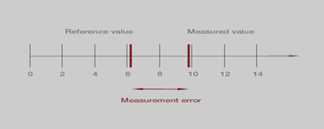 Measurement error