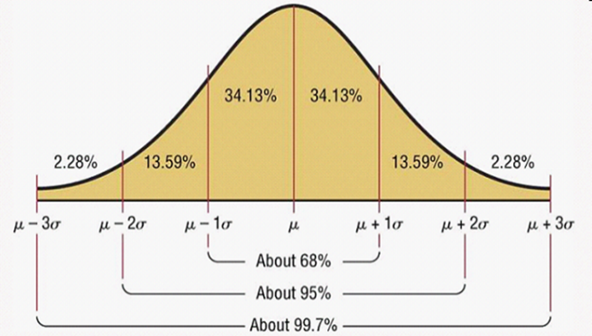 Normal Distribution